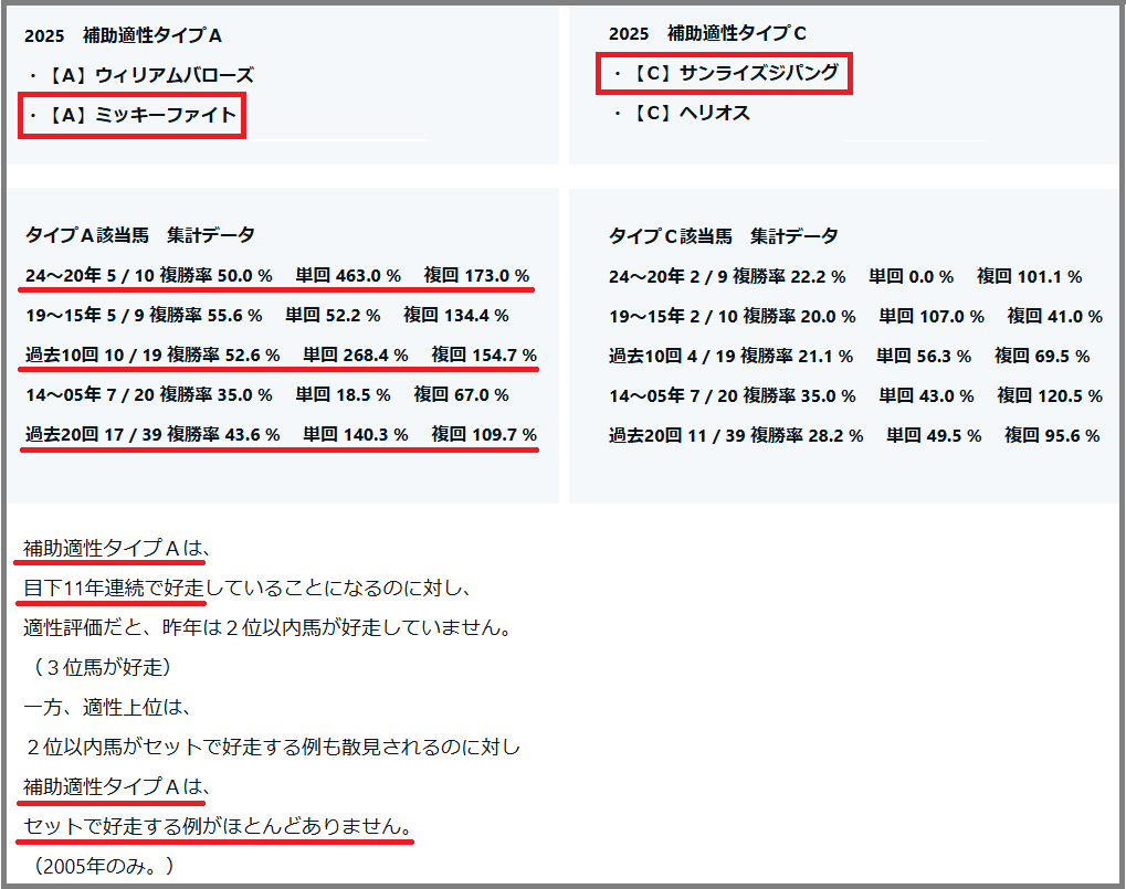 2025　フェブラリーＳ　補助適性タイプＡ・Ｃ　ミッキーファイト　サンライズジパング